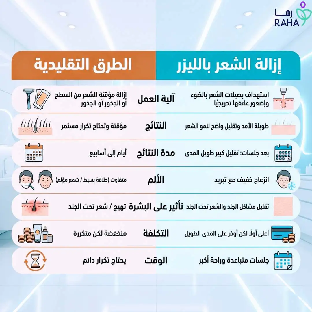 مقارنة بين الليزر والطرق التقليدية
